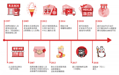 <b>营业增加极大程度遭到魂灵人物Tim小我IP的驱</b>